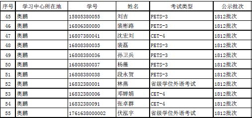 2018下半年學(xué)位外語成績申報結(jié)果公示