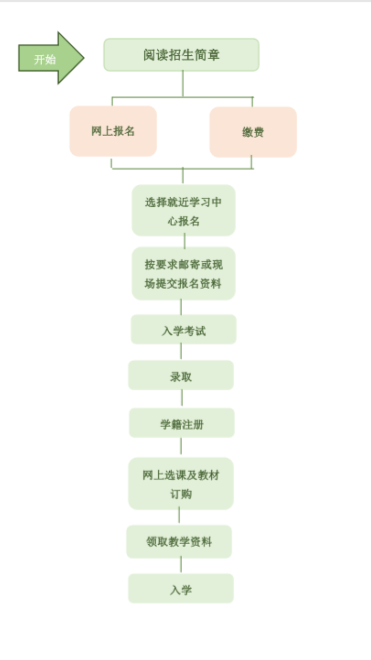 1分鐘了解網(wǎng)絡教育報名流程 