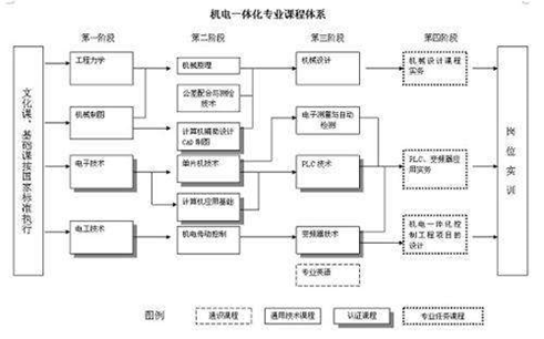 機電一體化專業(yè)介紹，機電一體化有出路嗎？