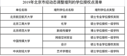 國(guó)務(wù)院學(xué)位委員會(huì)：156家高校、單位新增231個(gè)學(xué)位點(diǎn)