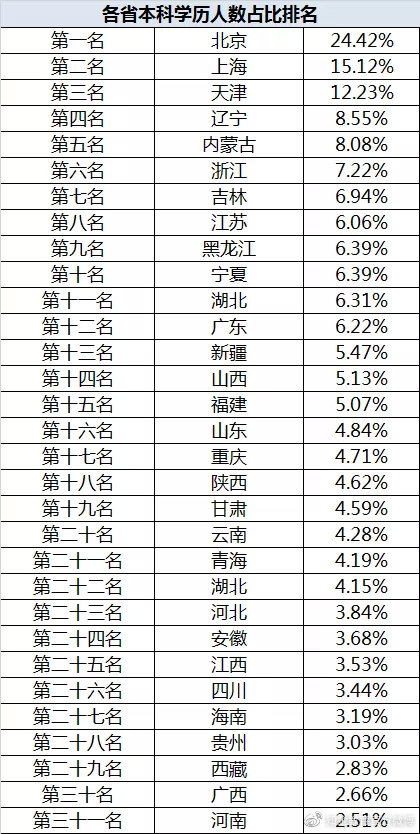 “本科生真的遍地走？”— 31個省份本科人數(shù)排行榜