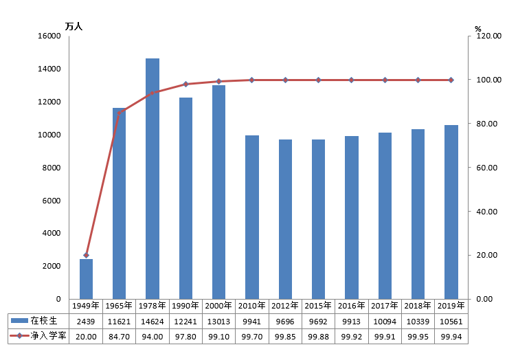 全國(guó)有多少在校生？多少專任教師？2019年全國(guó)教育事業(yè)發(fā)展統(tǒng)計(jì)公報(bào)出爐