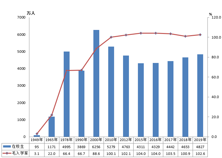 全國(guó)有多少在校生？多少專任教師？2019年全國(guó)教育事業(yè)發(fā)展統(tǒng)計(jì)公報(bào)出爐