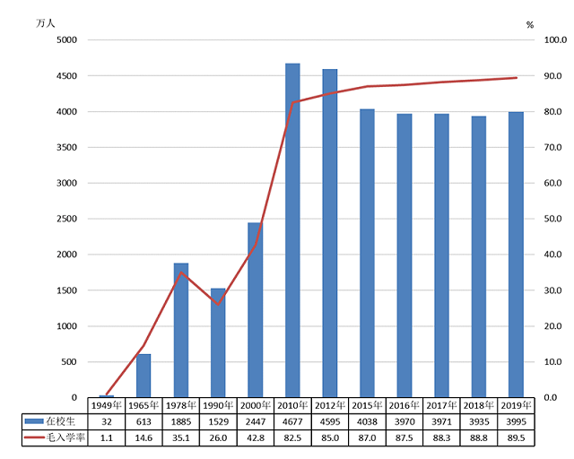 全國(guó)有多少在校生？多少專任教師？2019年全國(guó)教育事業(yè)發(fā)展統(tǒng)計(jì)公報(bào)出爐