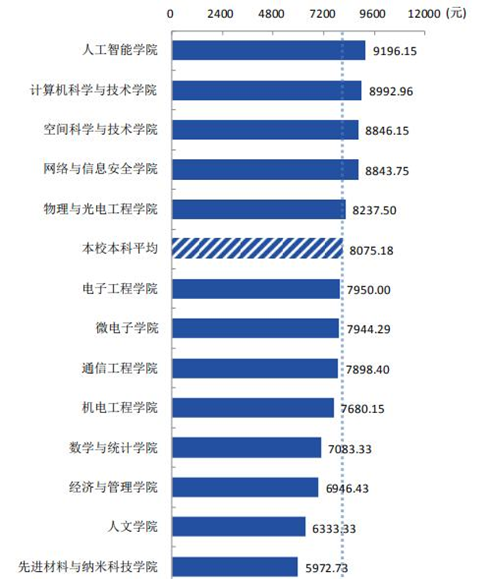 大學(xué)最好就業(yè)的5大專業(yè)，人才緊缺