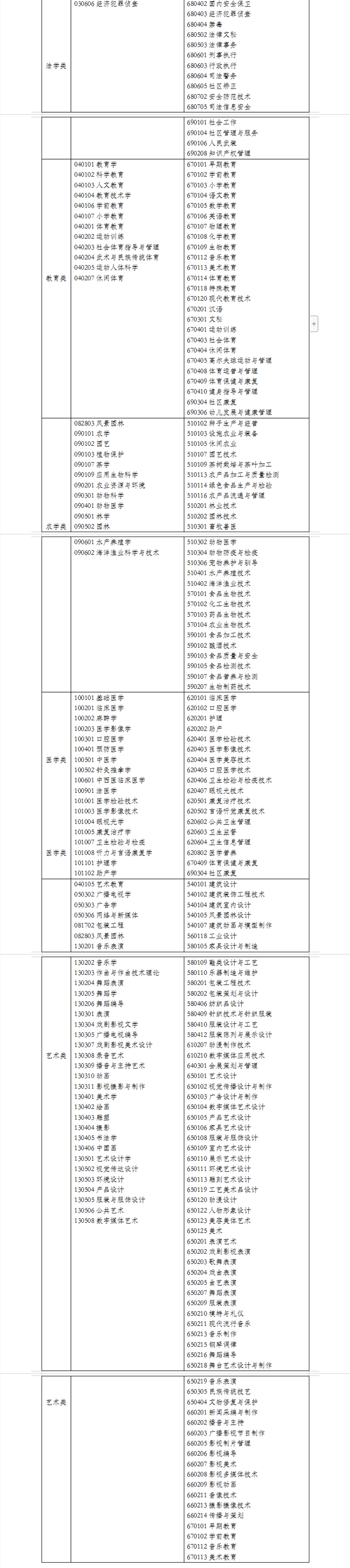 浙江專升本專業(yè)對(duì)照表