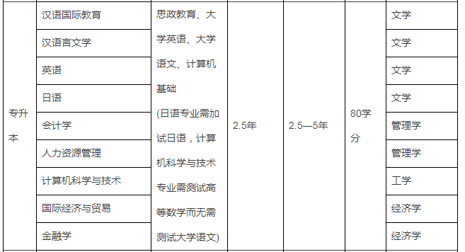 2020年河北邯鄲市專升本學校排名