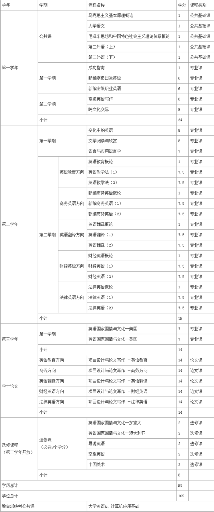 北外網(wǎng)絡教育專升本英語專業(yè)課程有什么