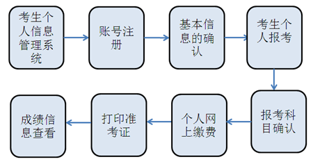 統(tǒng)考個人報考操作指南