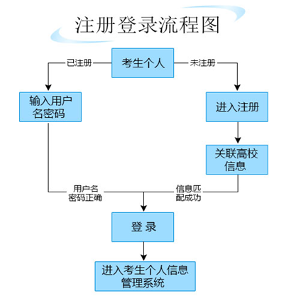 統(tǒng)考個人報考操作指南