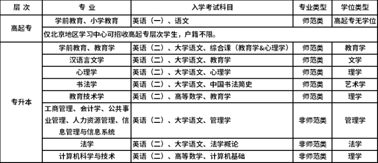 北京師范大學(xué)網(wǎng)絡(luò)教育入學(xué)測(cè)試科目及時(shí)間