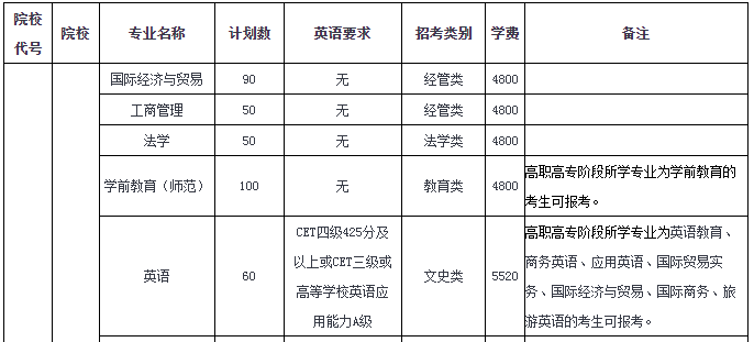 溫州大學(xué)專(zhuān)升本2020招生計(jì)劃