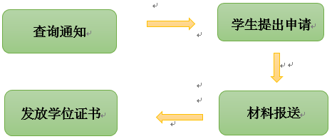 成教、網(wǎng)教本科畢業(yè)生學(xué)士學(xué)位申請工作流程