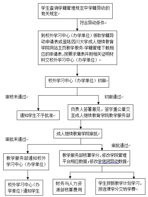 學生學籍異動(休學、復學、退學、轉(zhuǎn)專業(yè))辦理流程