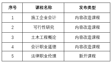 關(guān)于2021年5月網(wǎng)絡(luò)課程資源上線發(fā)布通知