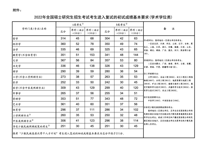 沒過國家線能上研究生嗎