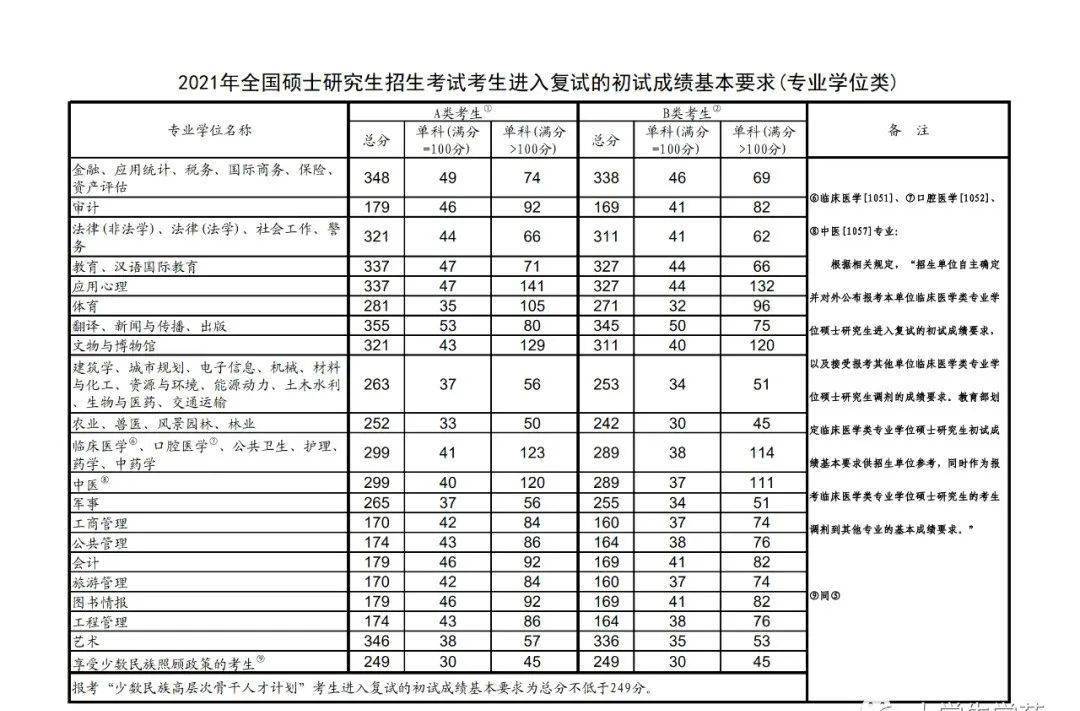 2021考研分?jǐn)?shù)線