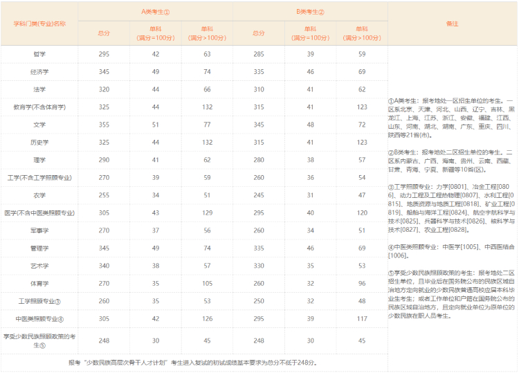 2019年考研分數(shù)線