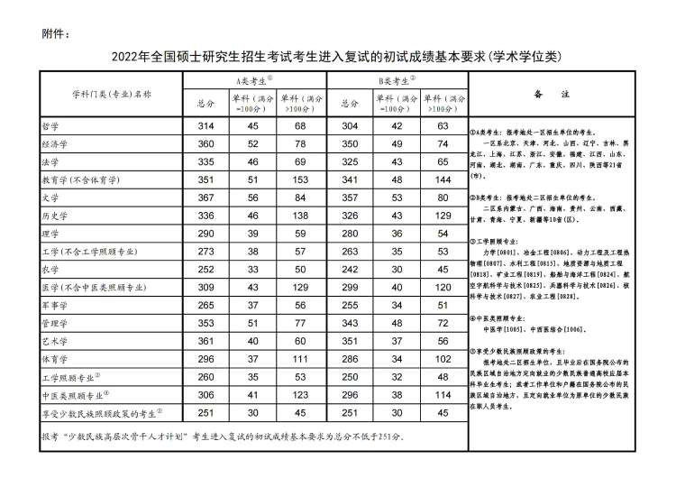 2019年考研分數(shù)線