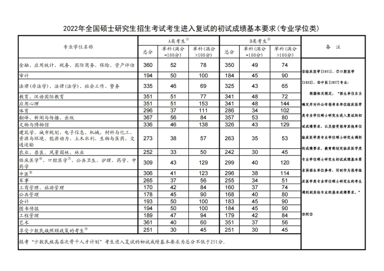 2019年考研分數(shù)線