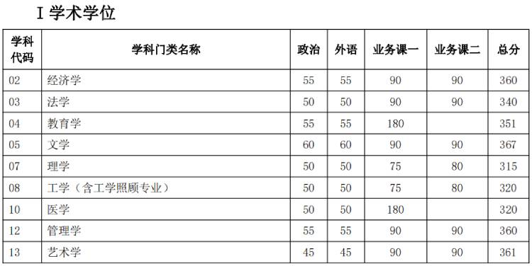 天大考研分數線