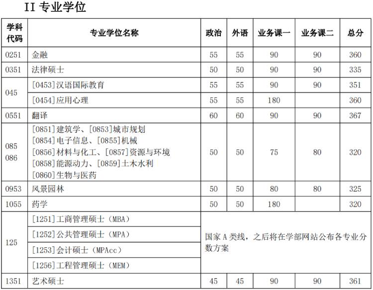 天大考研分數線