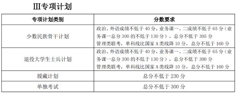 天大考研分數線