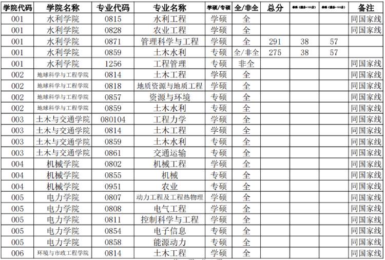 華北水利水電大學(xué)研究生分?jǐn)?shù)線