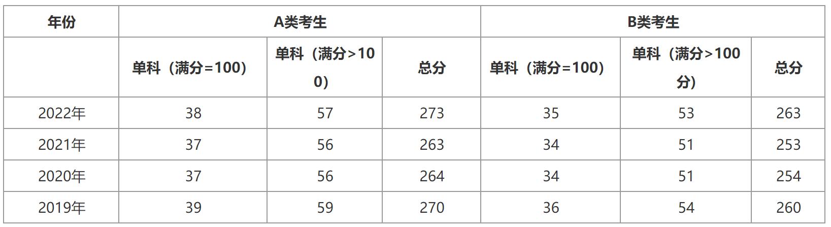 計(jì)算機(jī)考研分?jǐn)?shù)