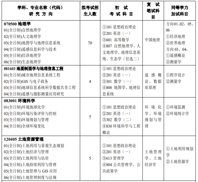 河南大學研究生專業(yè)目錄