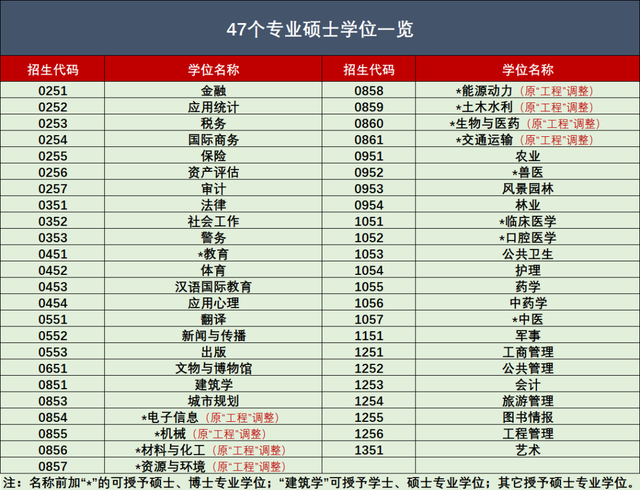 考研專業(yè)碩士47個專業(yè)匯總