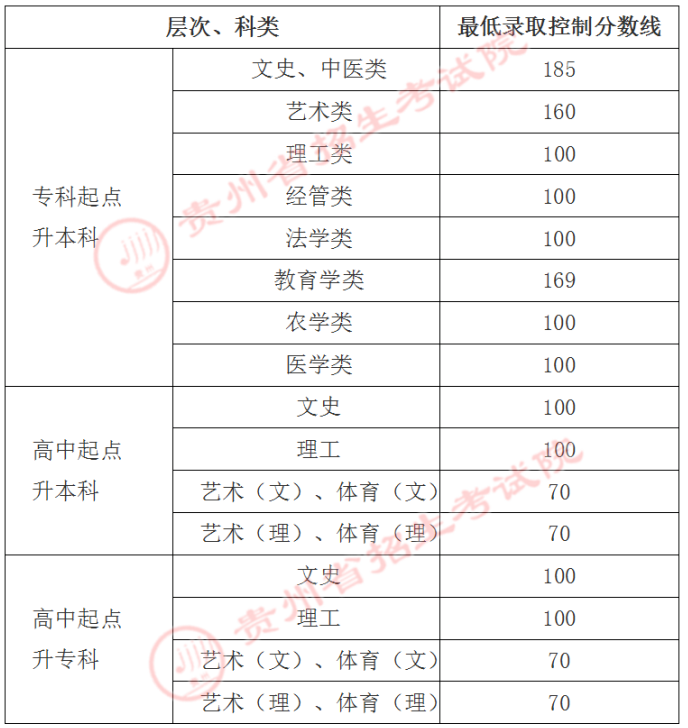 2021貴州成人高考專升本分數(shù)線.png