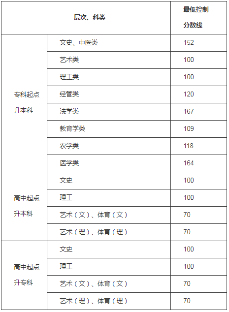 2020貴州成人高考專升本分數(shù)線.jpg