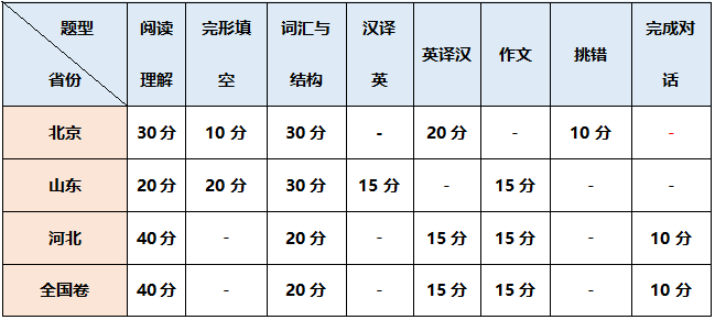 學(xué)位英語試題型分值占比.png